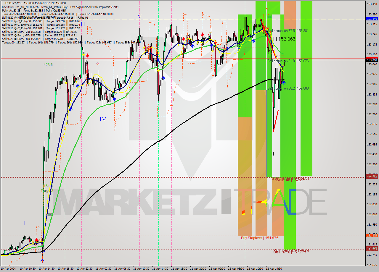USDJPY M15 Signal