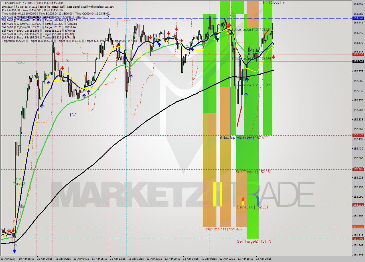 USDJPY M15 Analysis USDJPY M15 Signal