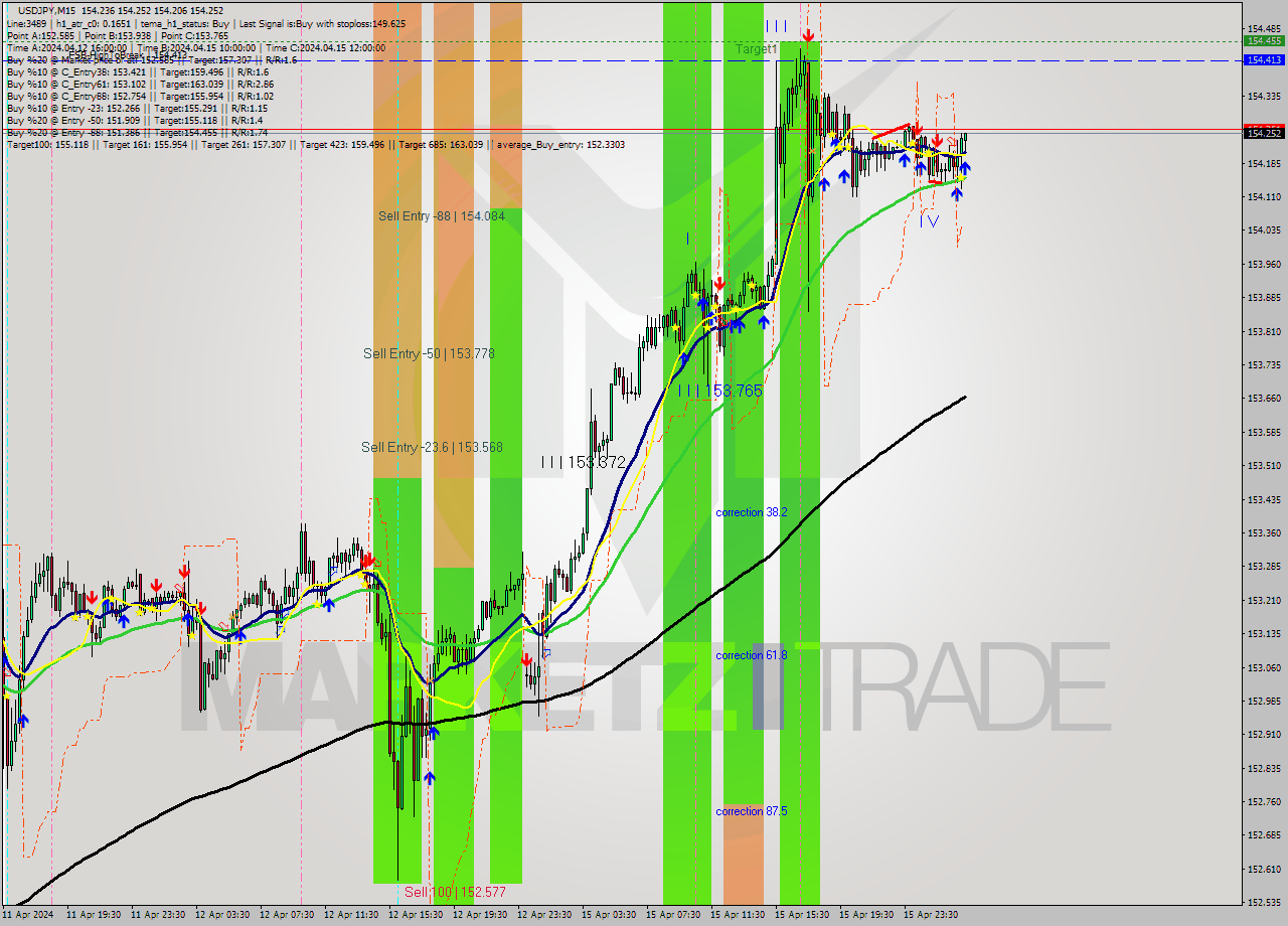 USDJPY M15 Analysis USDJPY M15 Signal