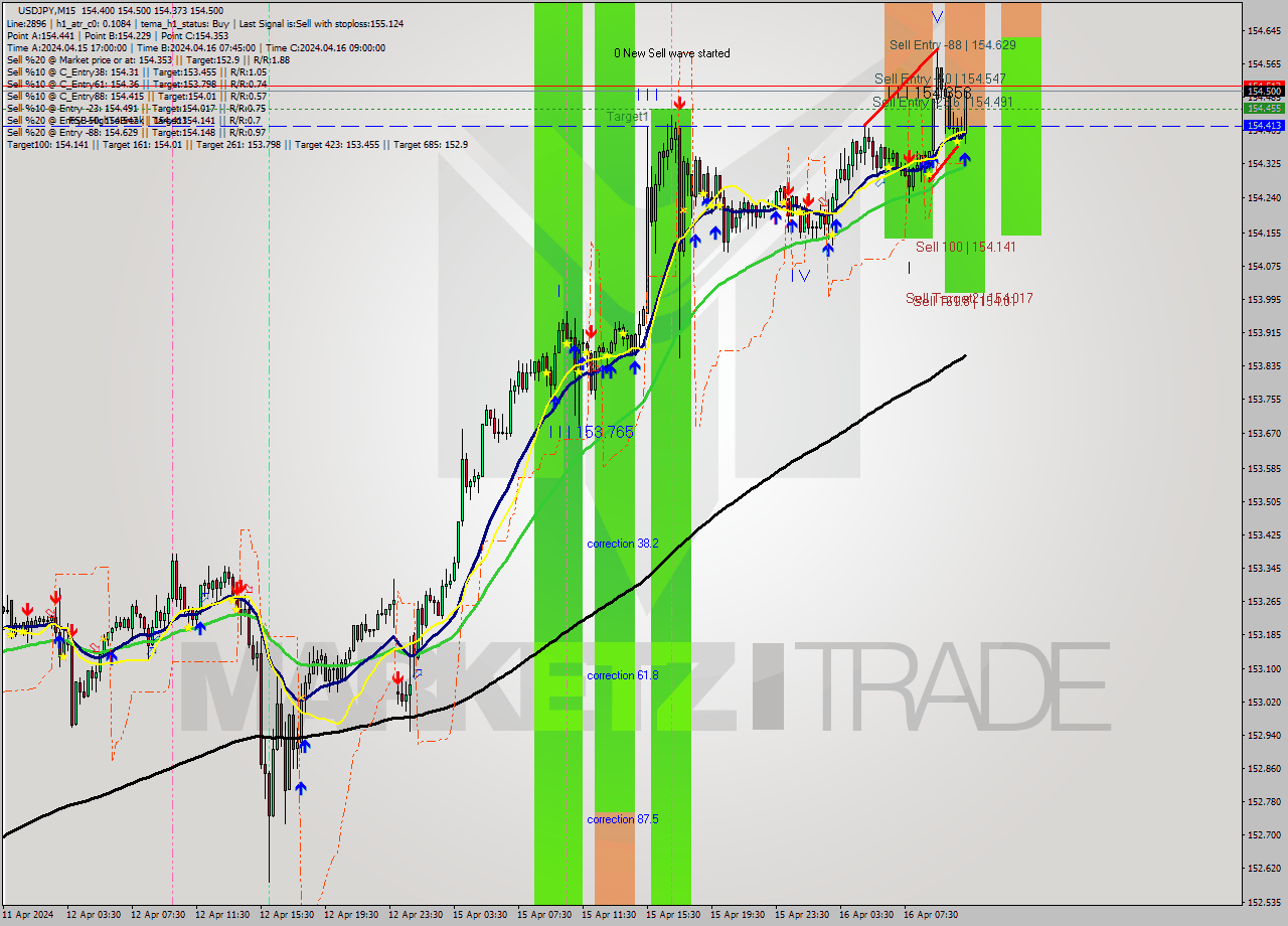 USDJPY M15 Analysis USDJPY M15 Signal