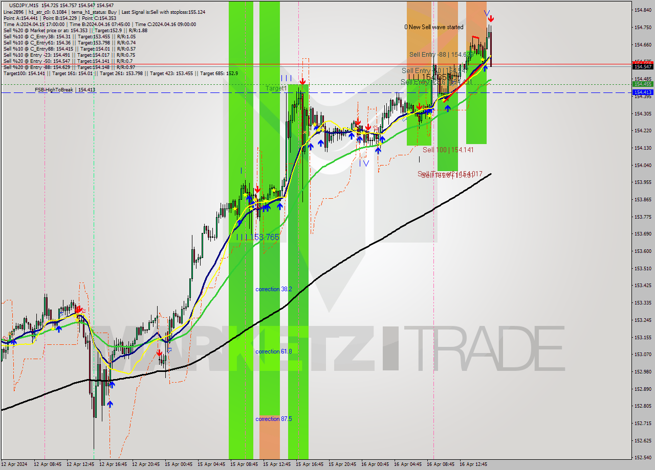 USDJPY M15 Analysis USDJPY M15 Signal