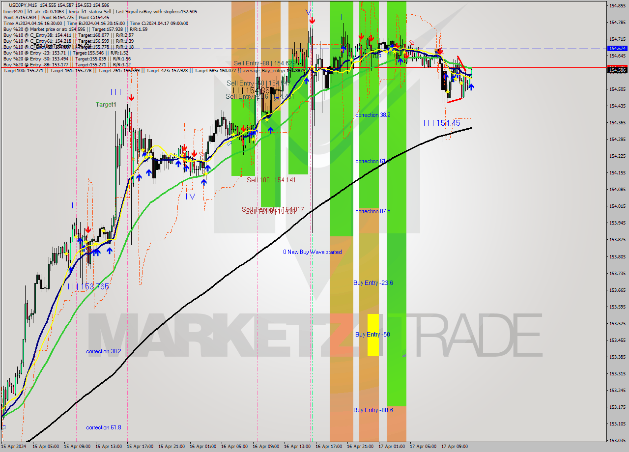 USDJPY M15 Signal