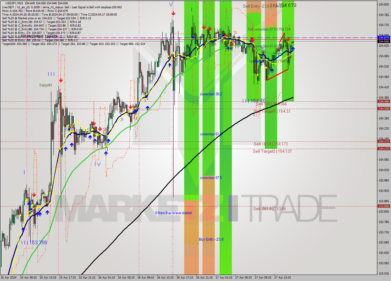 USDJPY M15 Signal