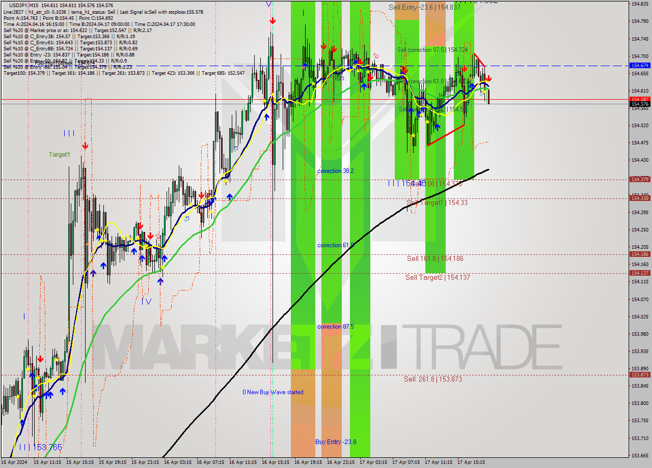 USDJPY M15 Signal