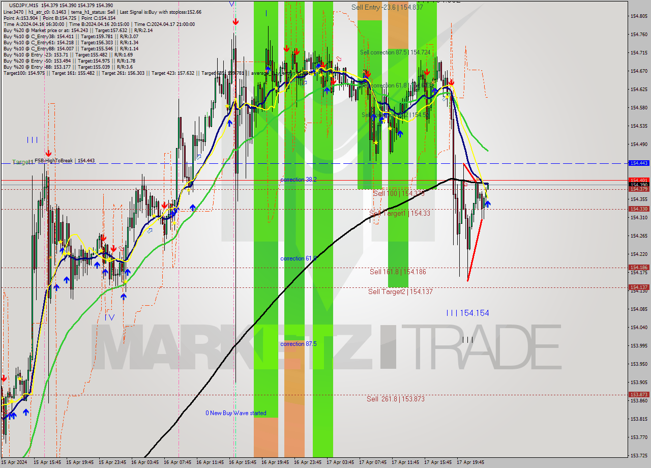 USDJPY M15 Analysis USDJPY M15 Signal