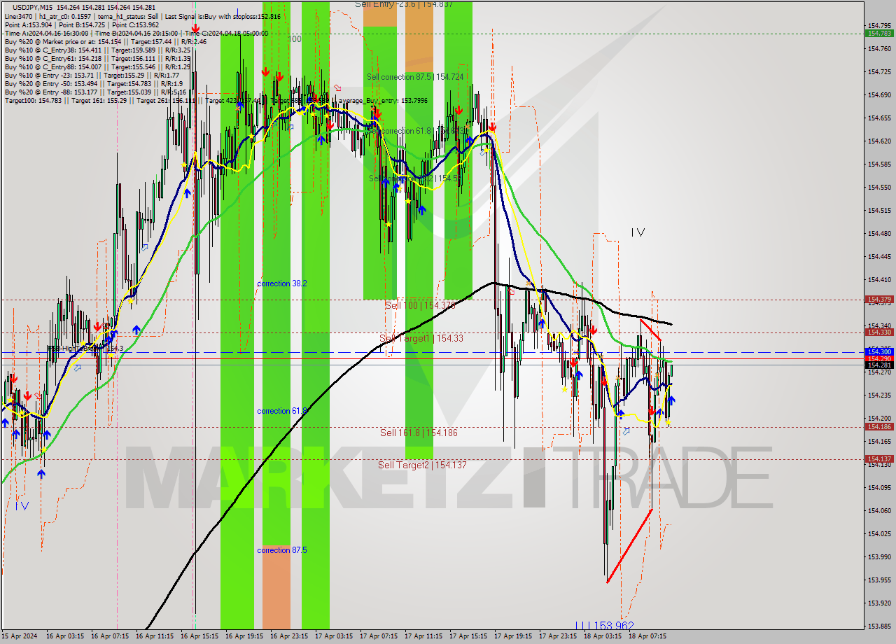 USDJPY M15 Analysis USDJPY M15 Signal