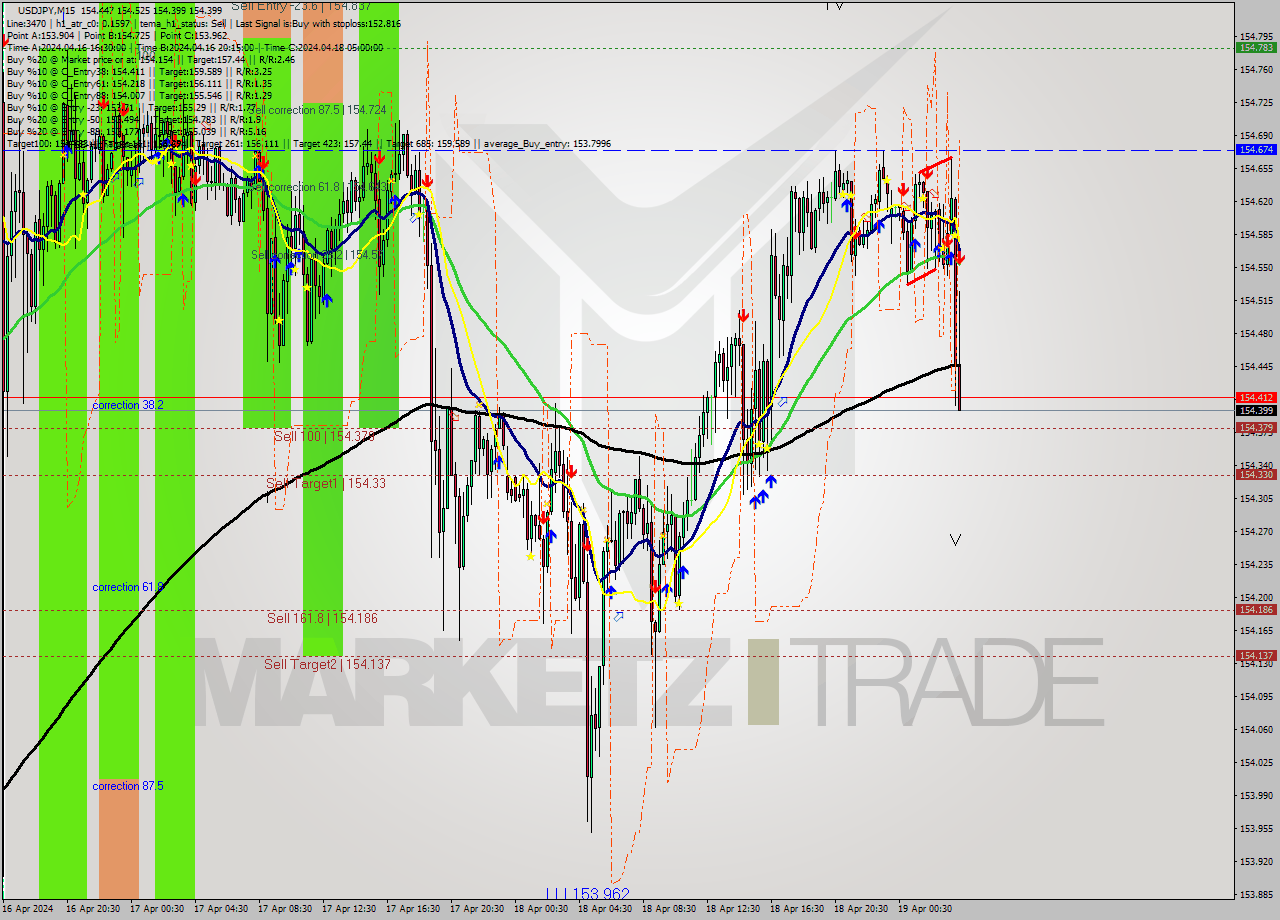 USDJPY M15 Analysis USDJPY M15 Signal