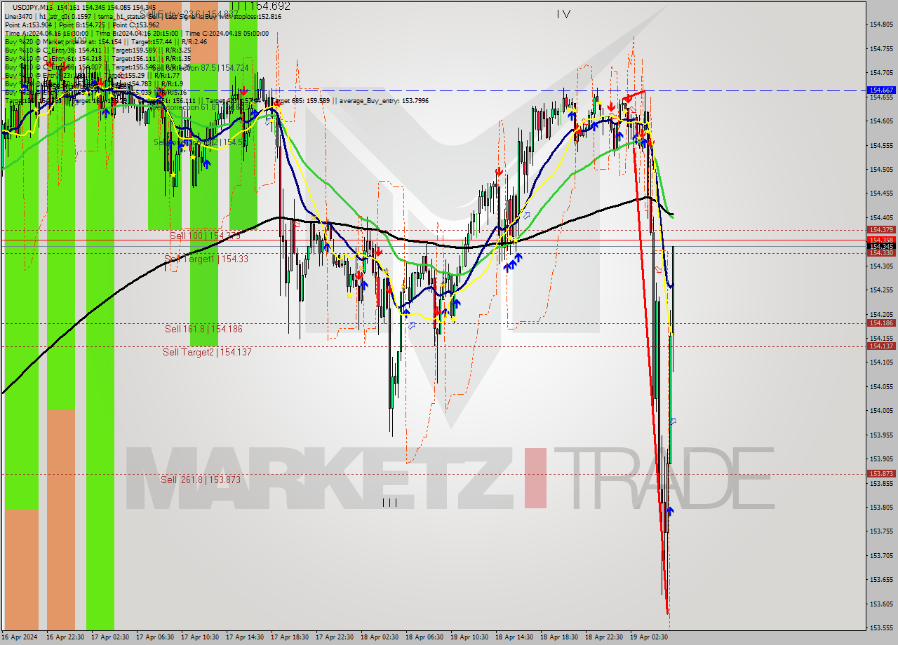 USDJPY M15 Analysis USDJPY M15 Signal