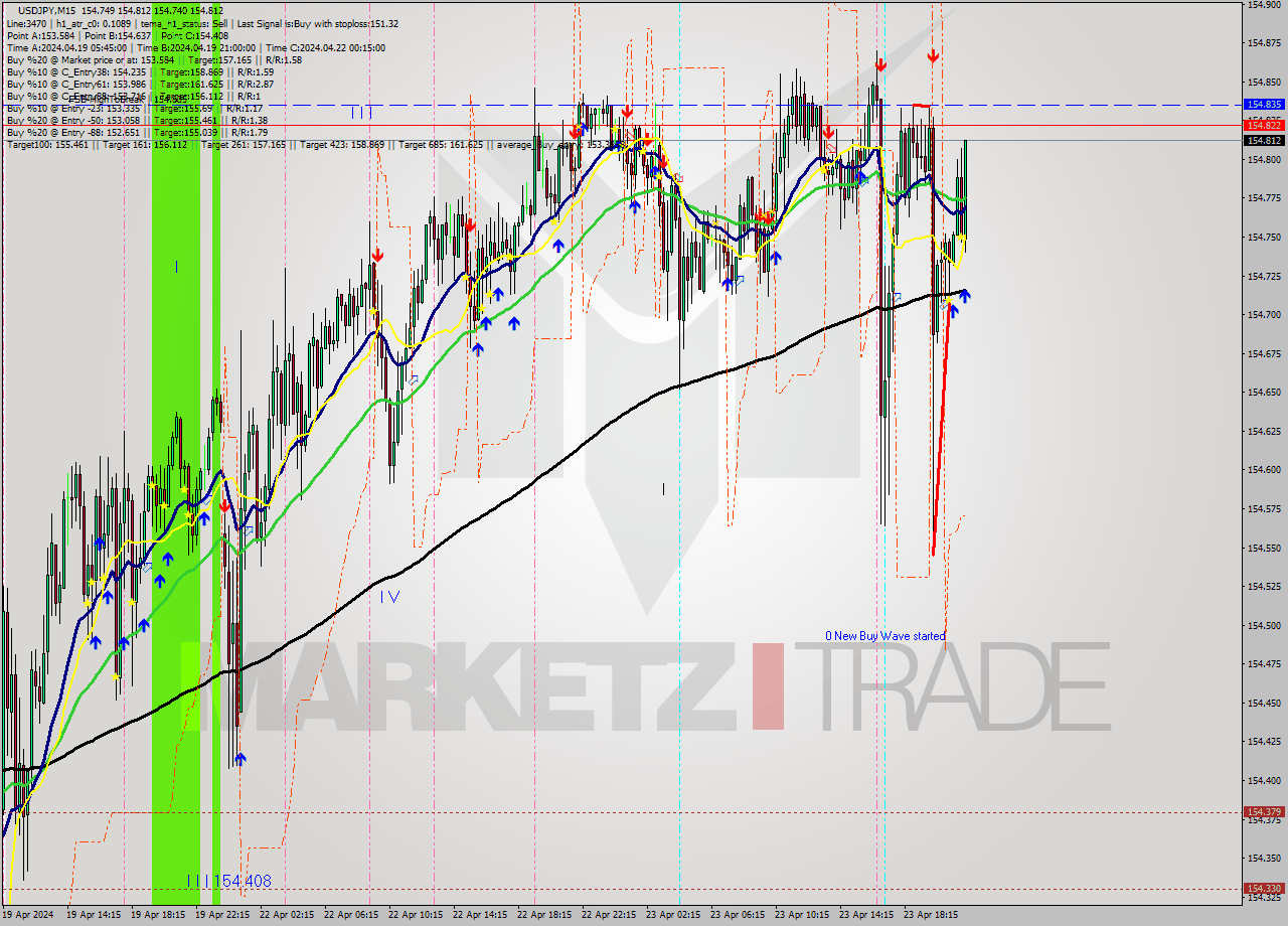 USDJPY M15 Signal