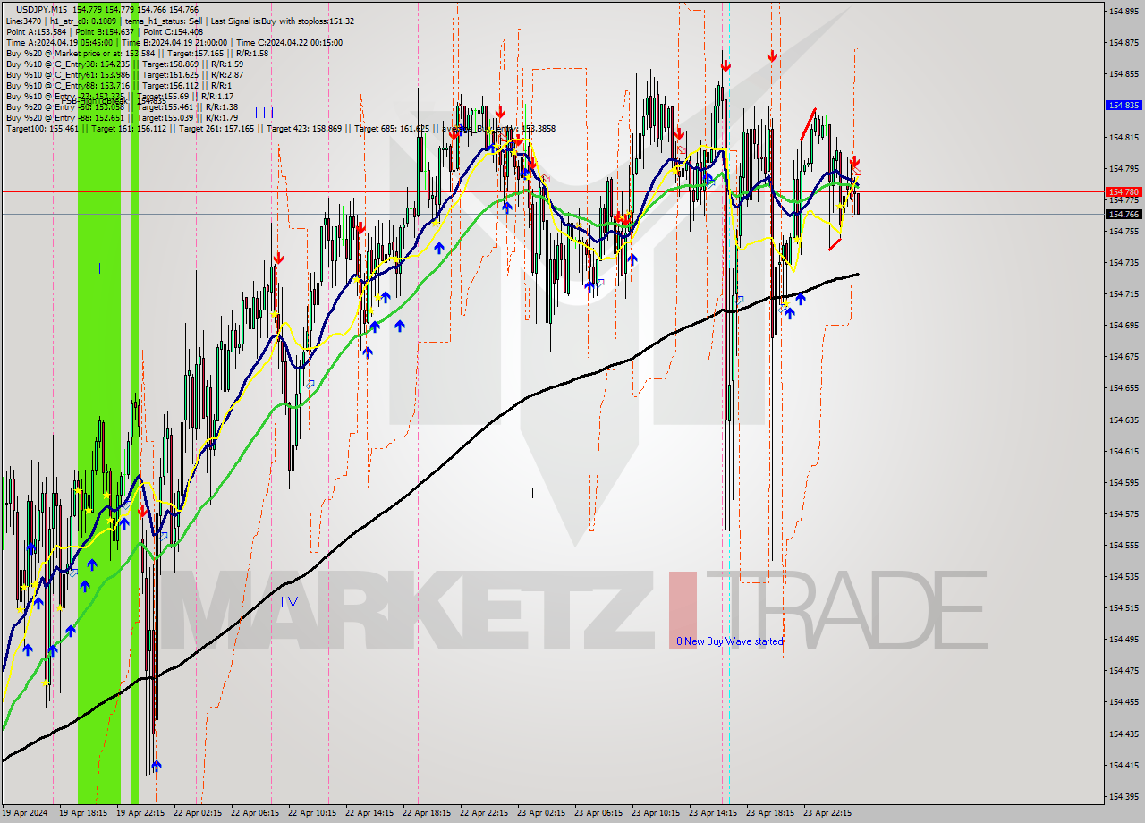 USDJPY M15 Signal