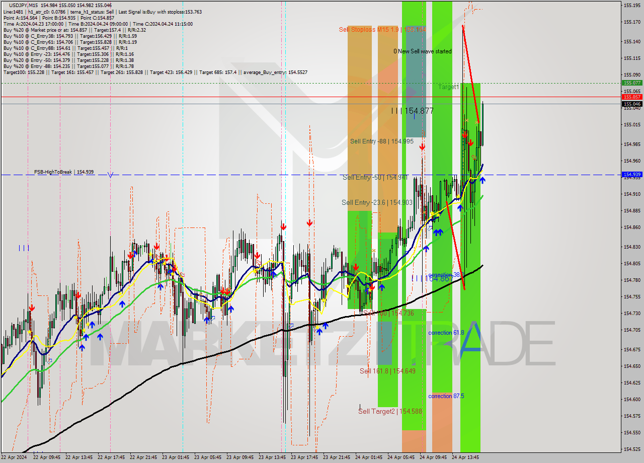 USDJPY M15 Signal