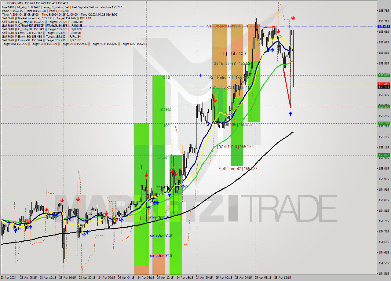 USDJPY M15 Analysis USDJPY M15 Signal