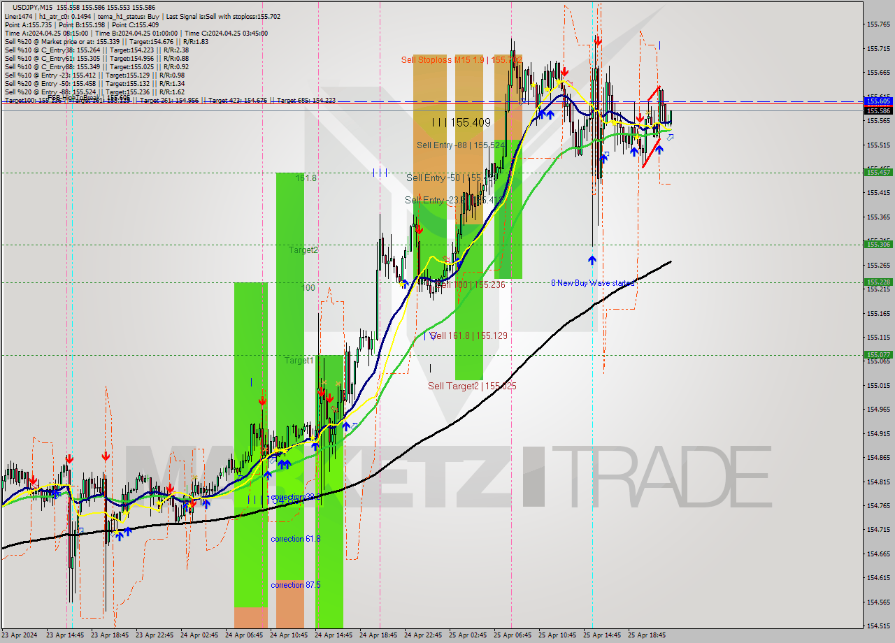 USDJPY M15 Analysis USDJPY M15 Signal
