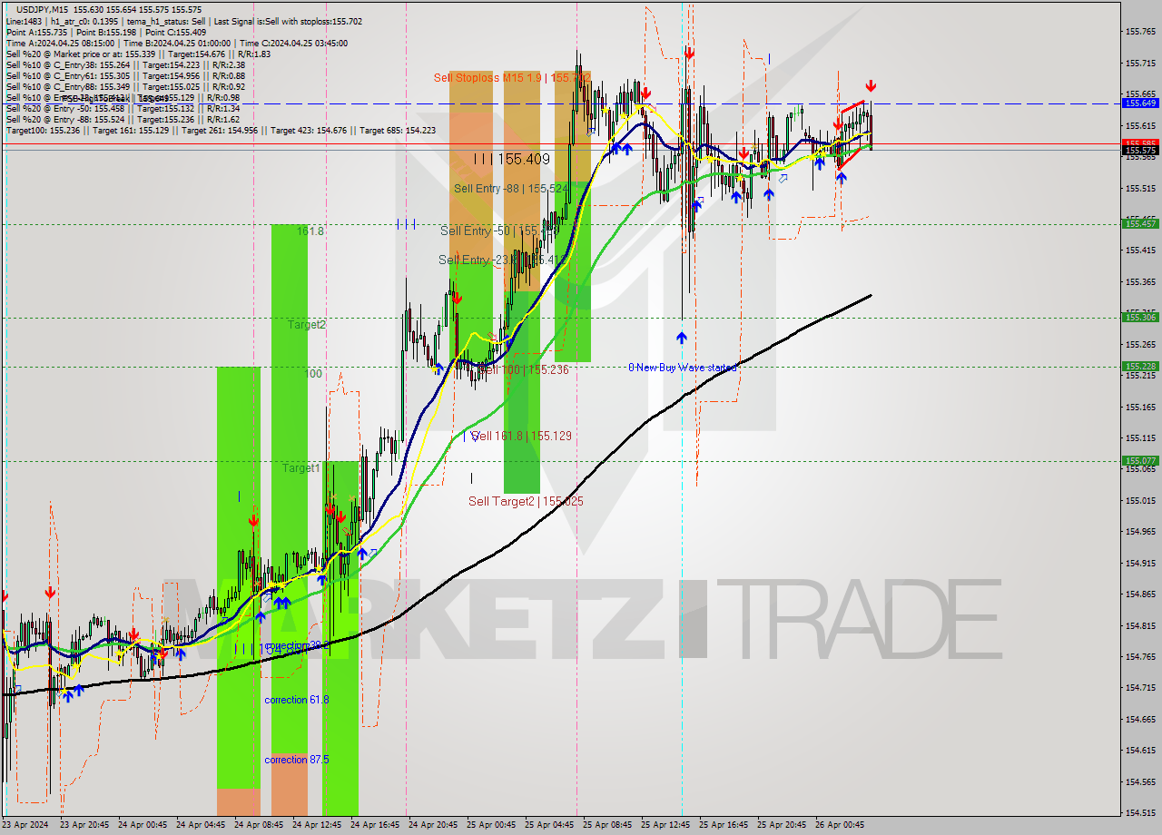 USDJPY M15 Analysis USDJPY M15 Signal
