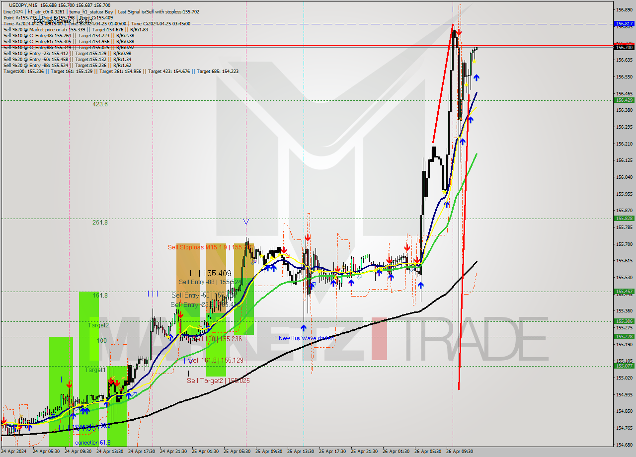 USDJPY M15 Analysis USDJPY M15 Signal