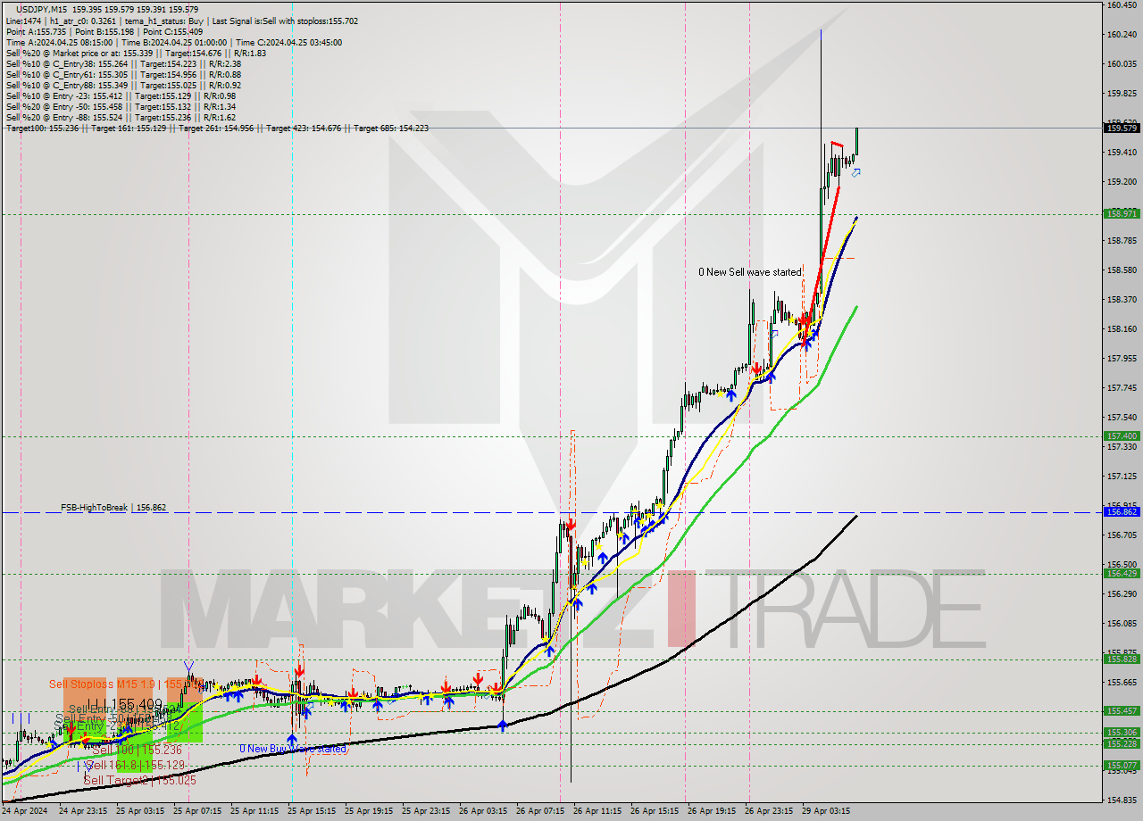USDJPY M15 Signal