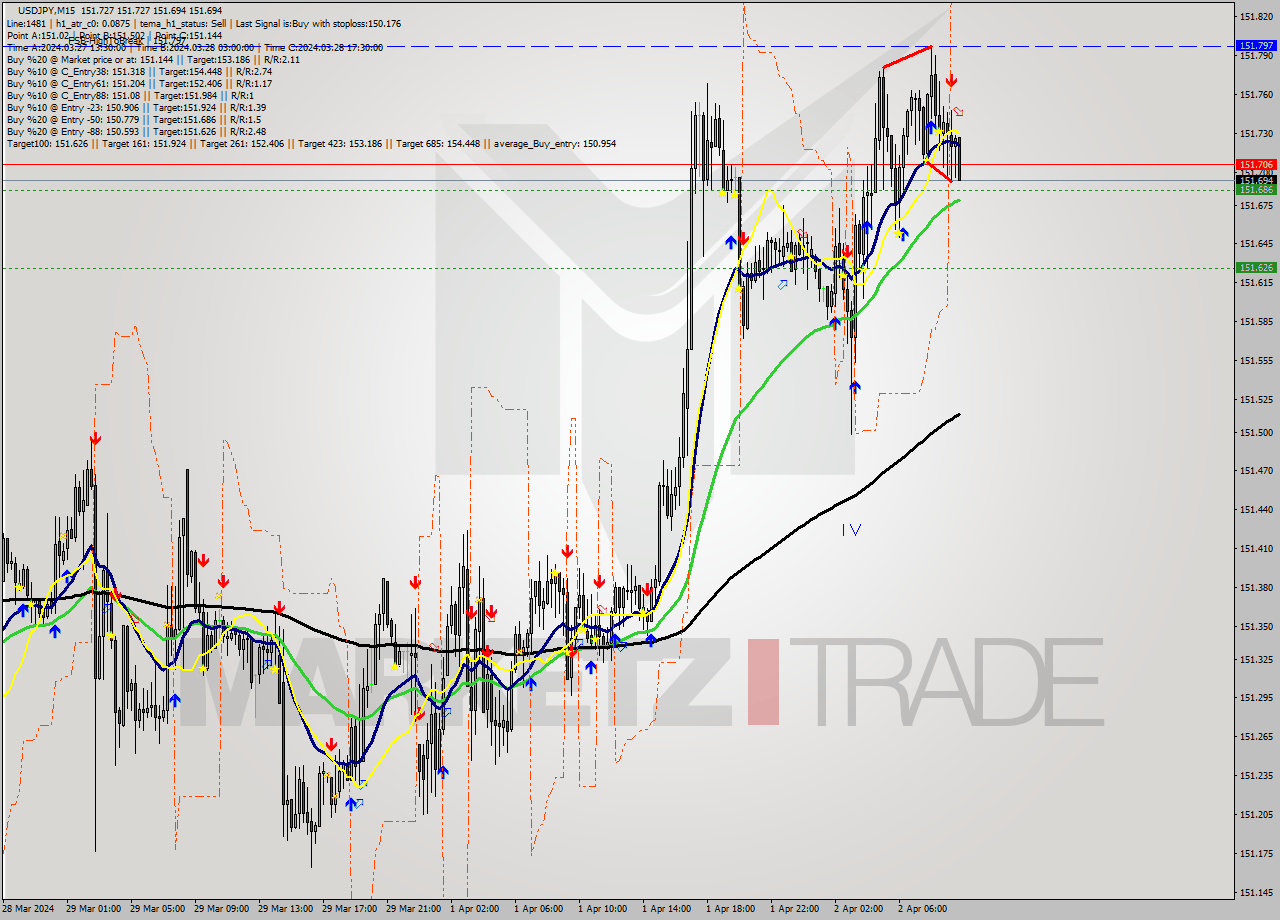 USDJPY M15 Analysis USDJPY M15 Signal