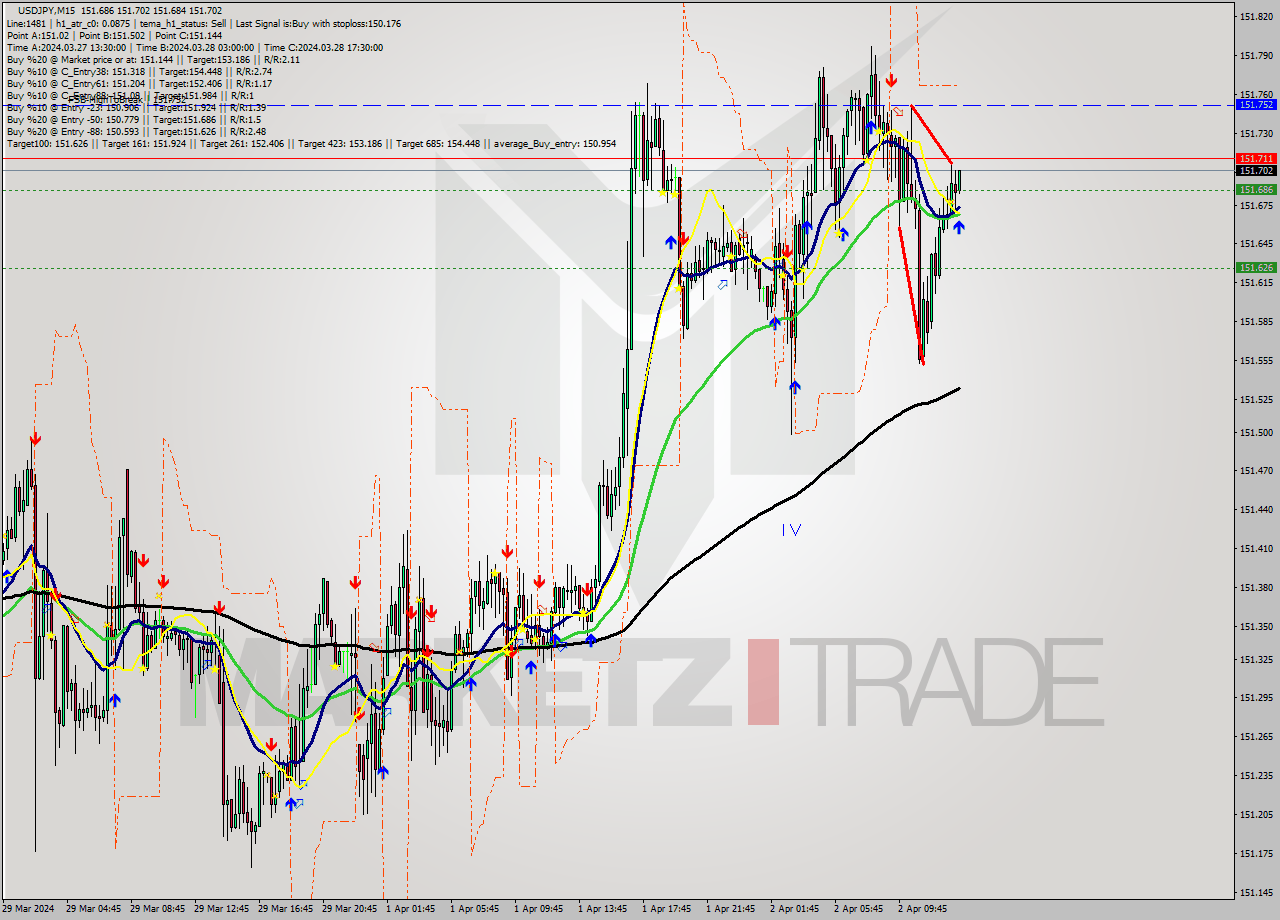 USDJPY M15 Analysis USDJPY M15 Signal