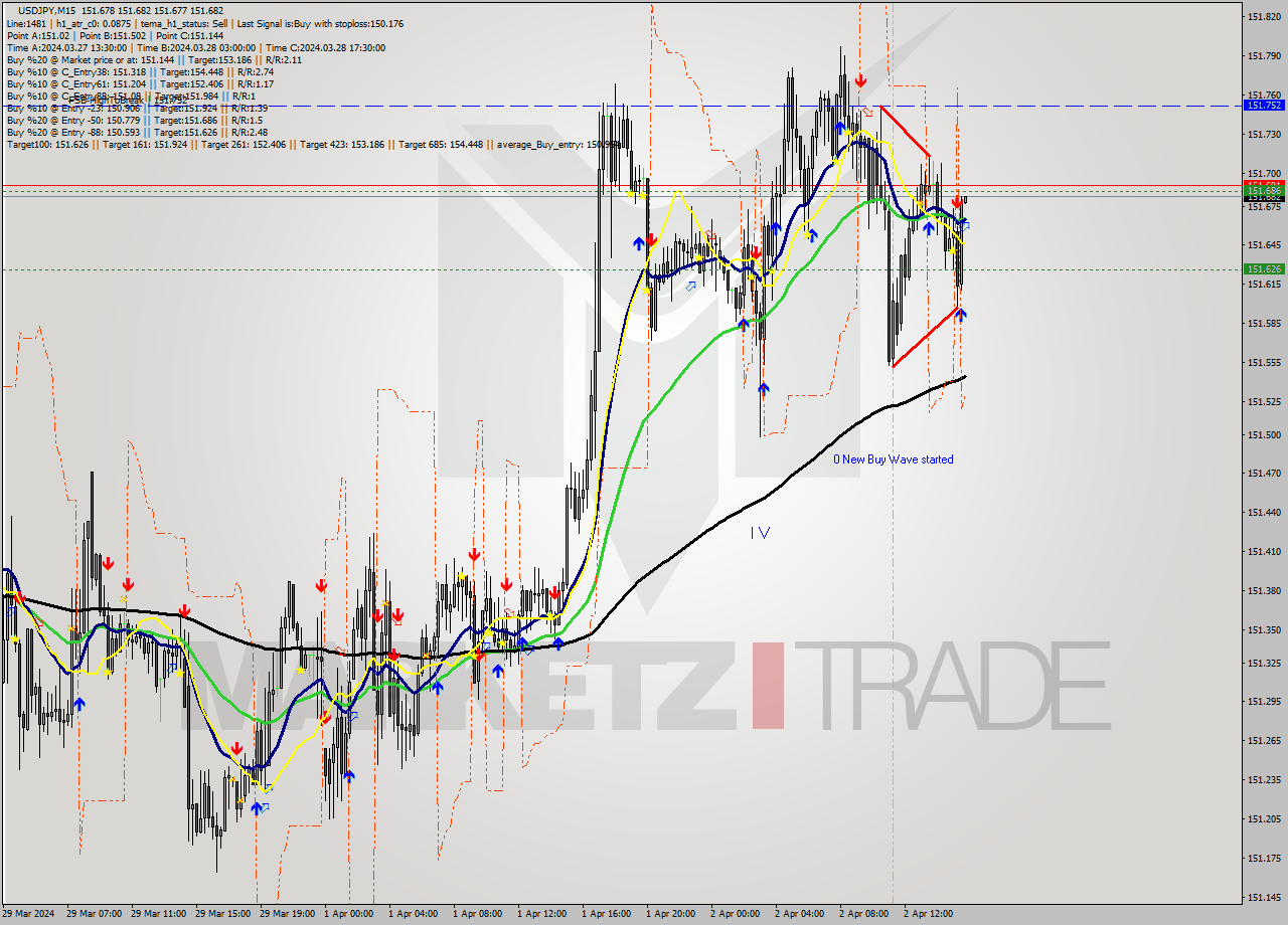 USDJPY M15 Analysis USDJPY M15 Signal