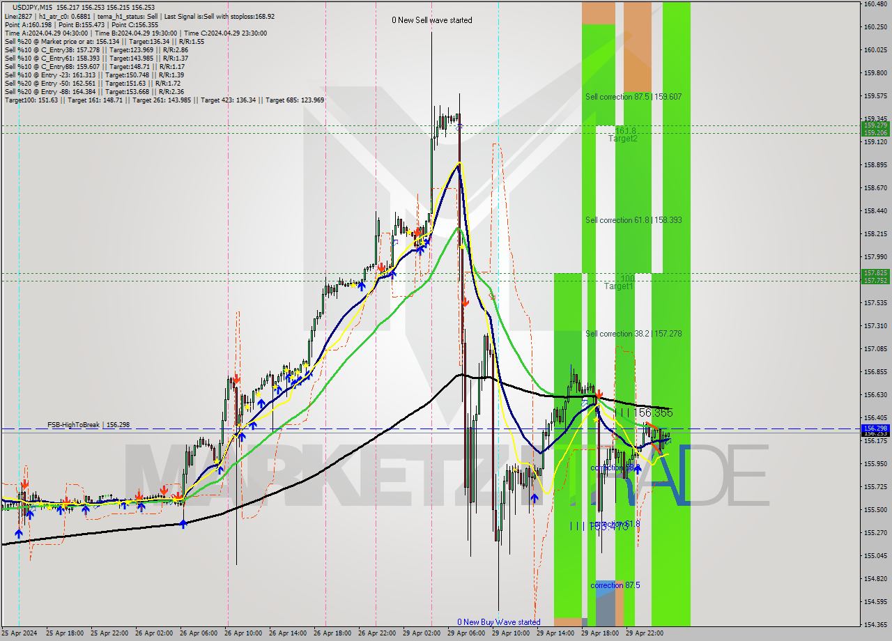 USDJPY M15 Signal