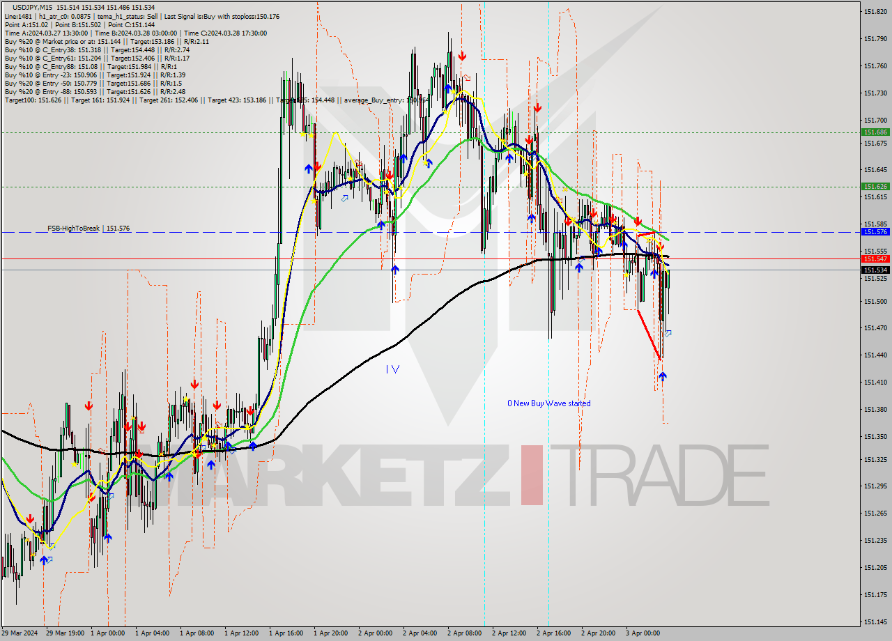 USDJPY M15 Signal