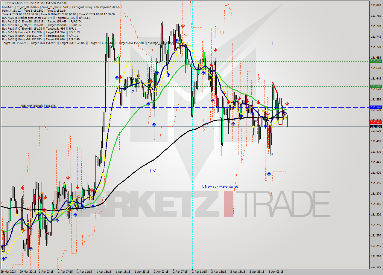 USDJPY M15 Signal