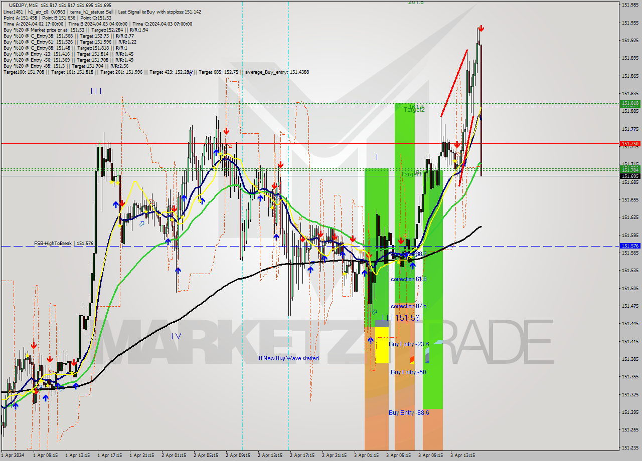 USDJPY M15 Signal