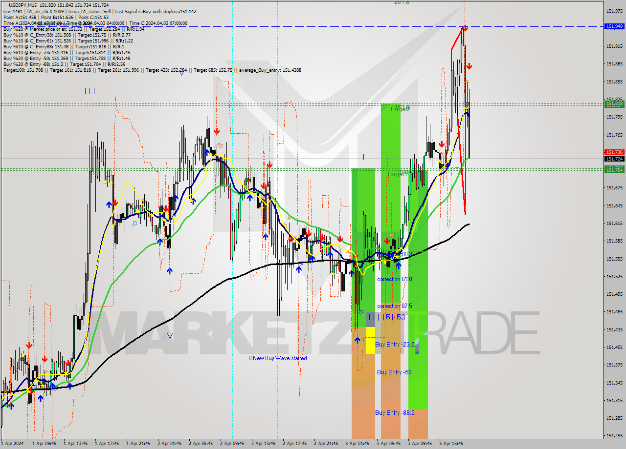 USDJPY M15 Signal