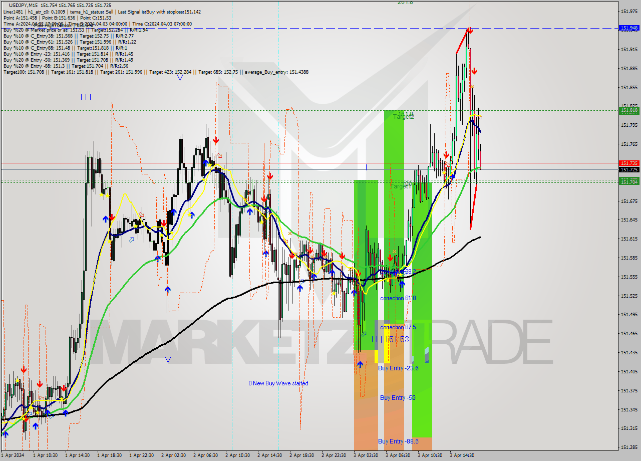 USDJPY M15 Analysis USDJPY M15 Signal