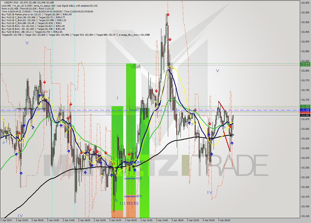 USDJPY M15 Analysis USDJPY M15 Signal