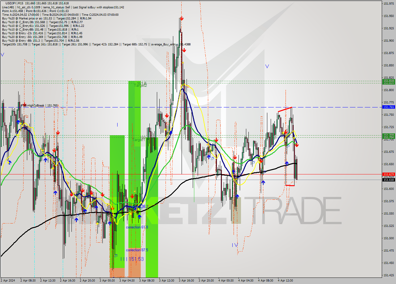 USDJPY M15 Signal