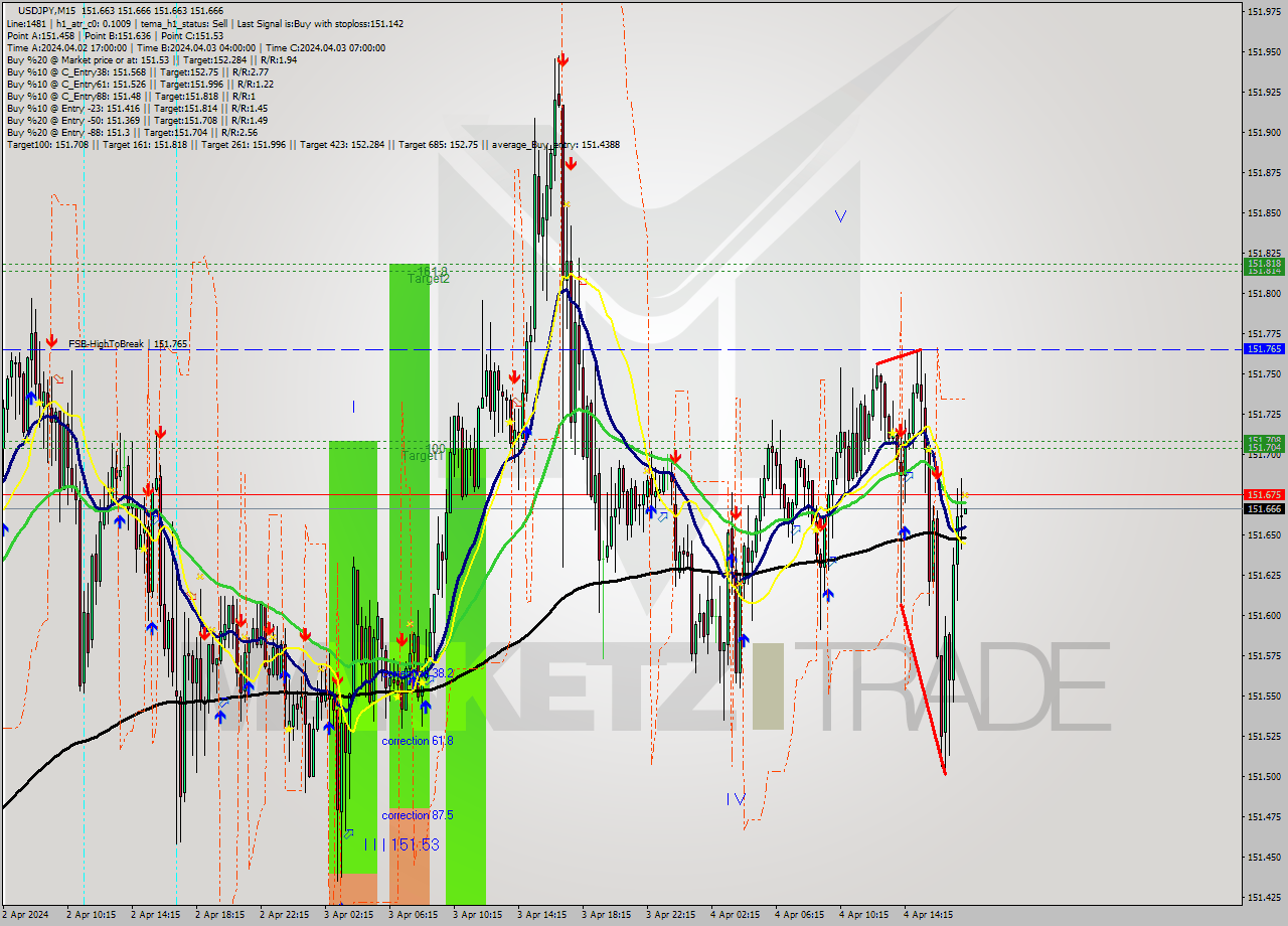 USDJPY M15 Signal