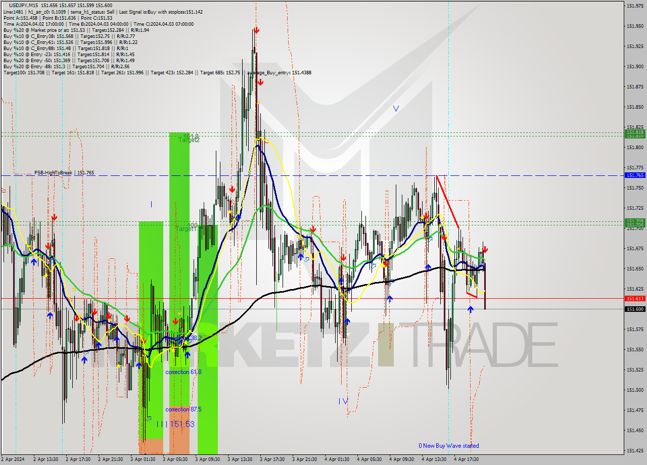 USDJPY M15 Signal