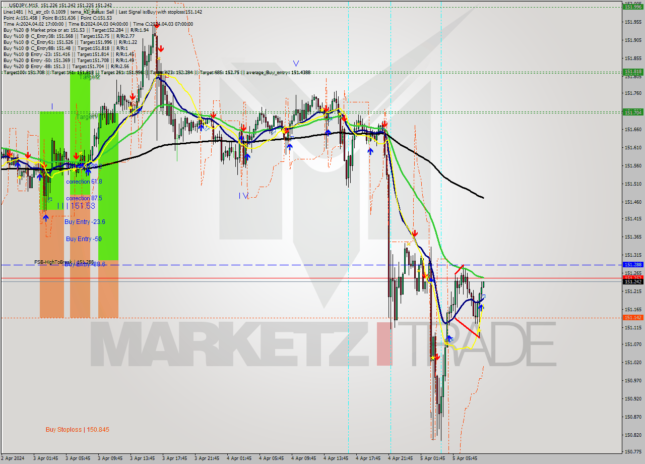 USDJPY M15 Signal