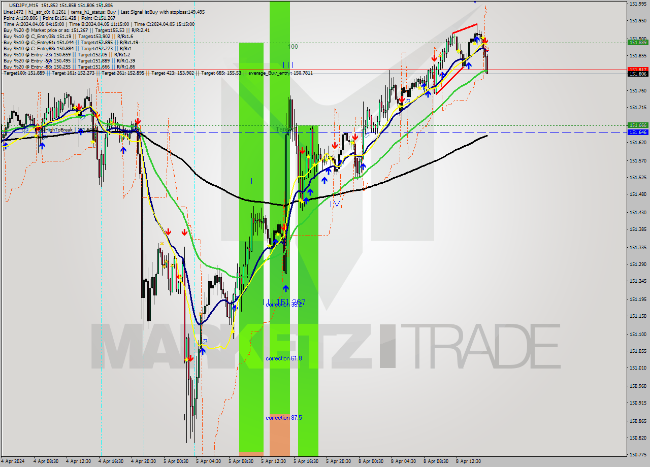 USDJPY M15 Analysis USDJPY M15 Signal