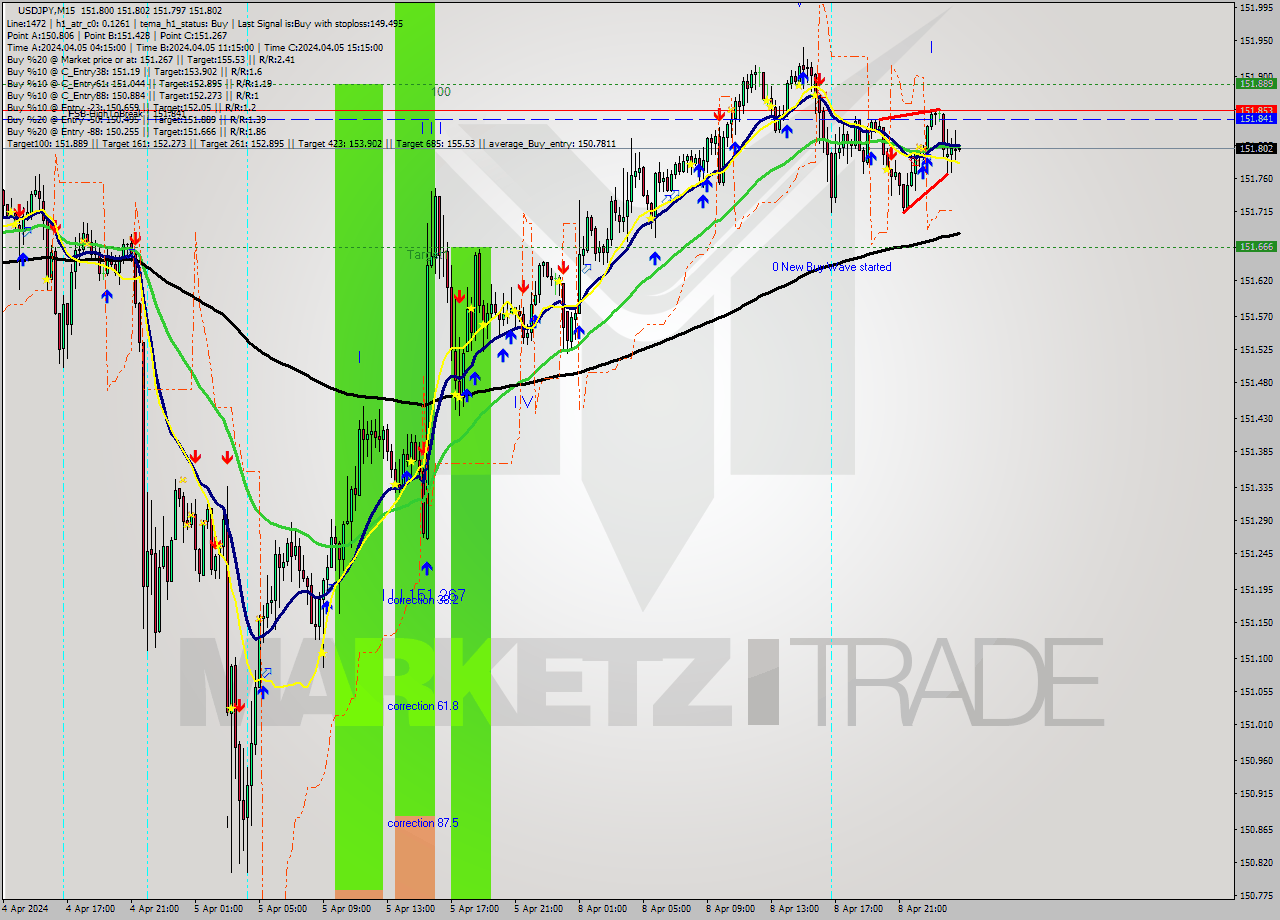 USDJPY M15 Analysis USDJPY M15 Signal