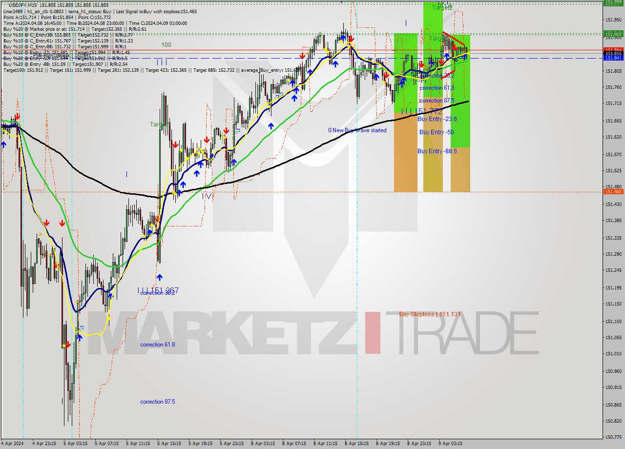 USDJPY M15 Analysis USDJPY M15 Signal