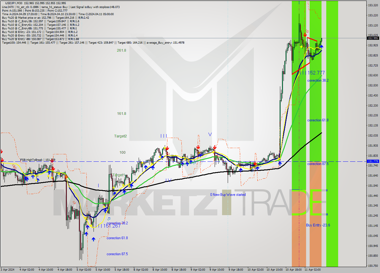 USDJPY M30 Signal