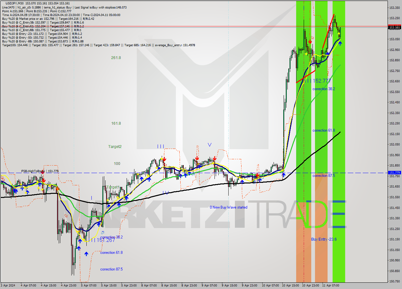 USDJPY M30 Analysis USDJPY M30 Signal