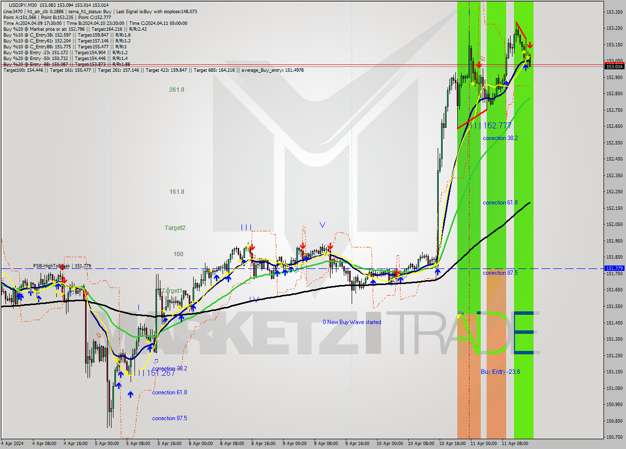 USDJPY M30 Analysis USDJPY M30 Signal