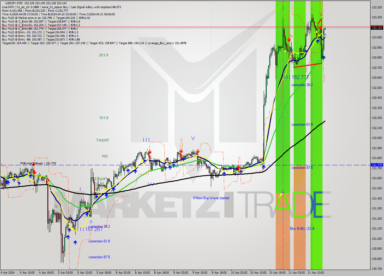 USDJPY M30 Signal