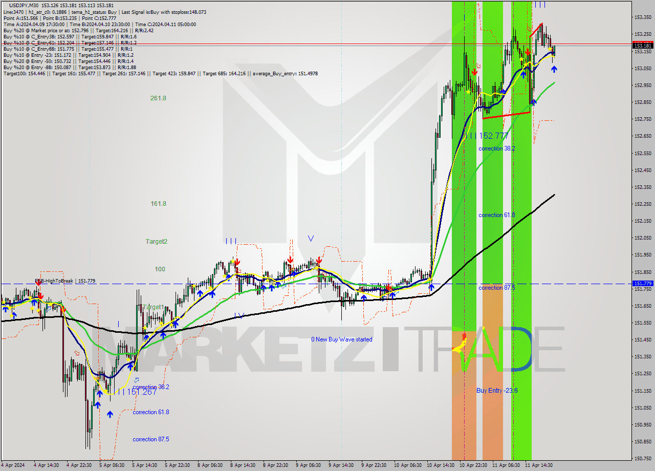 USDJPY M30 Signal