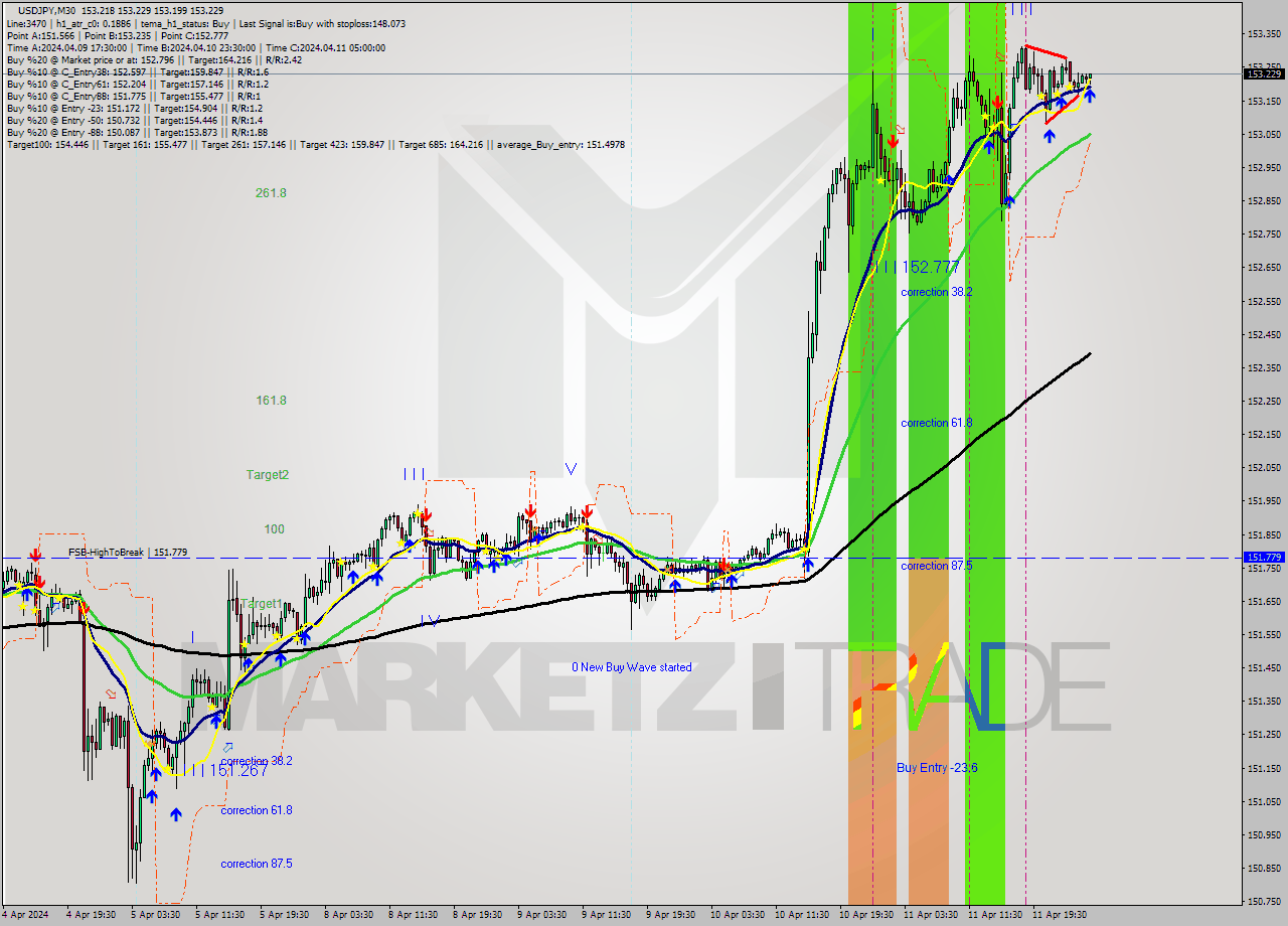 USDJPY M30 Signal