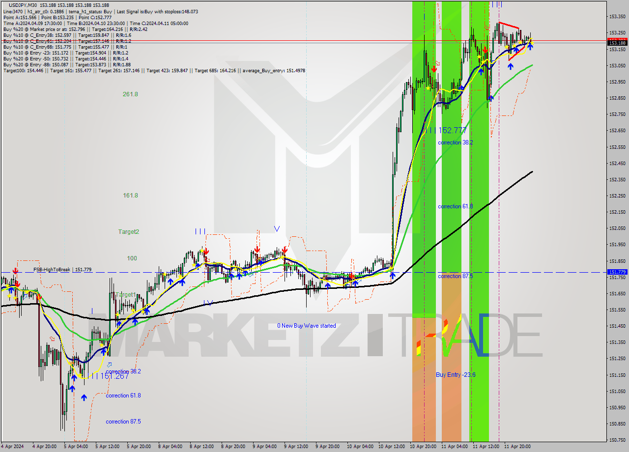 USDJPY M30 Signal