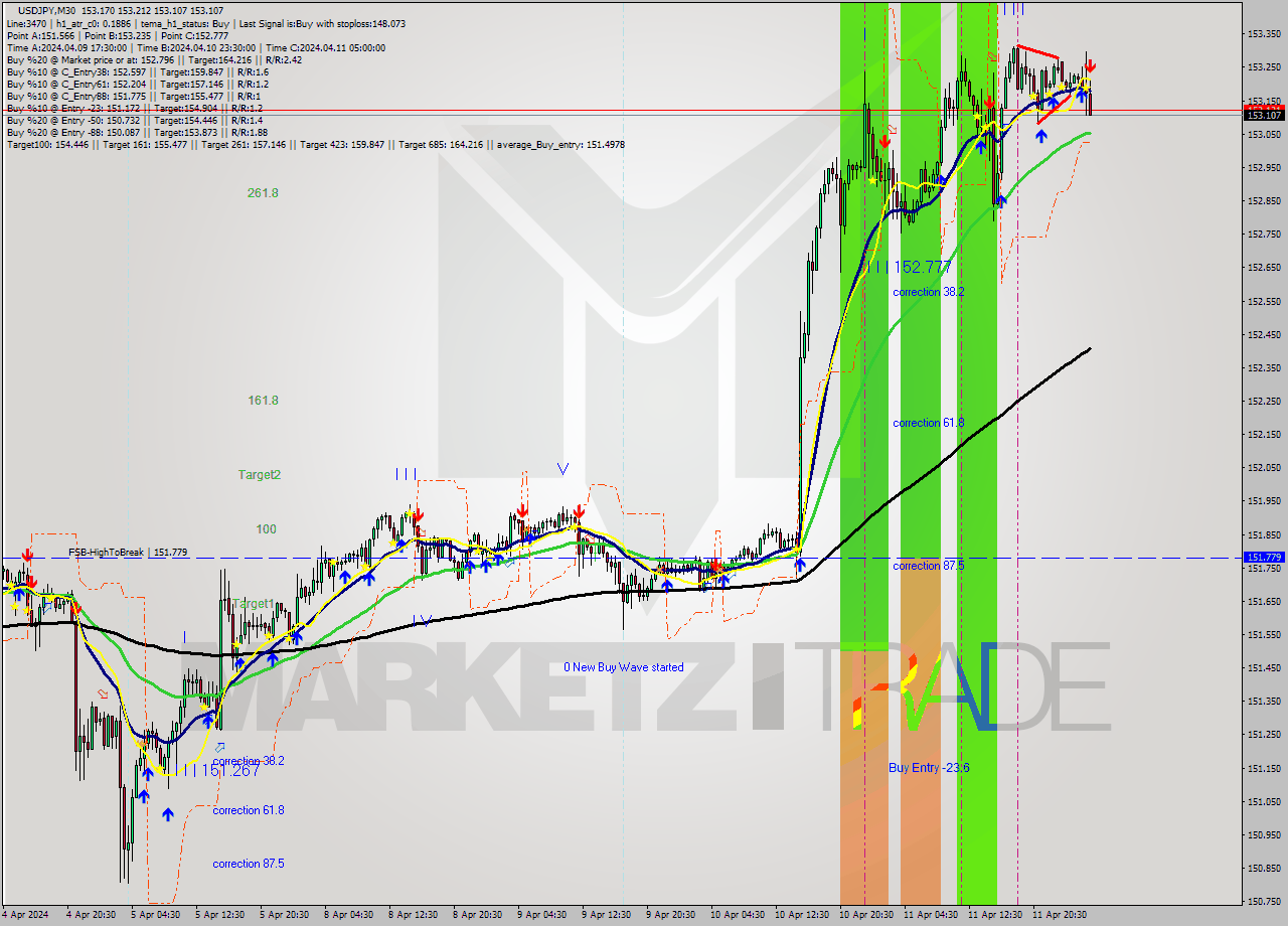 USDJPY M30 Signal