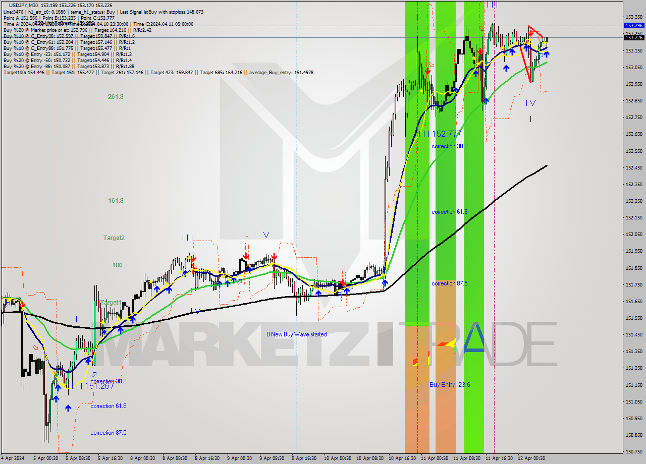 USDJPY M30 Signal