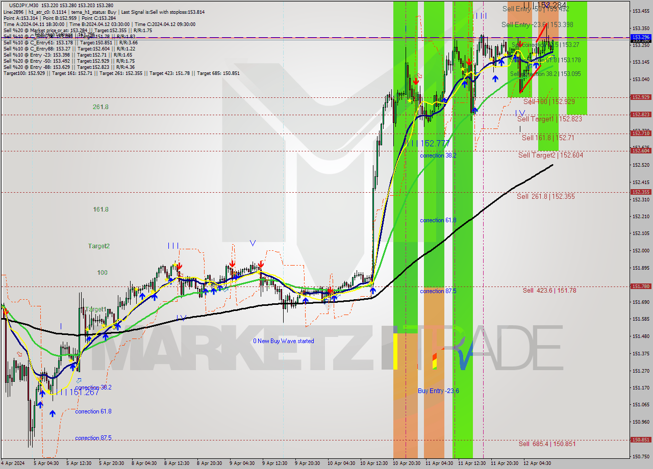 USDJPY M30 Signal