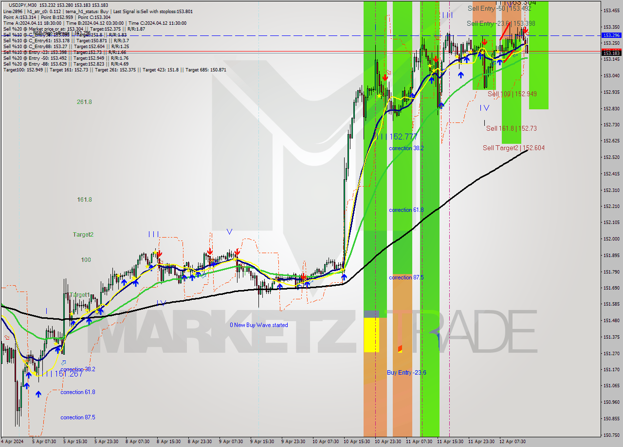 USDJPY M30 Analysis USDJPY M30 Signal