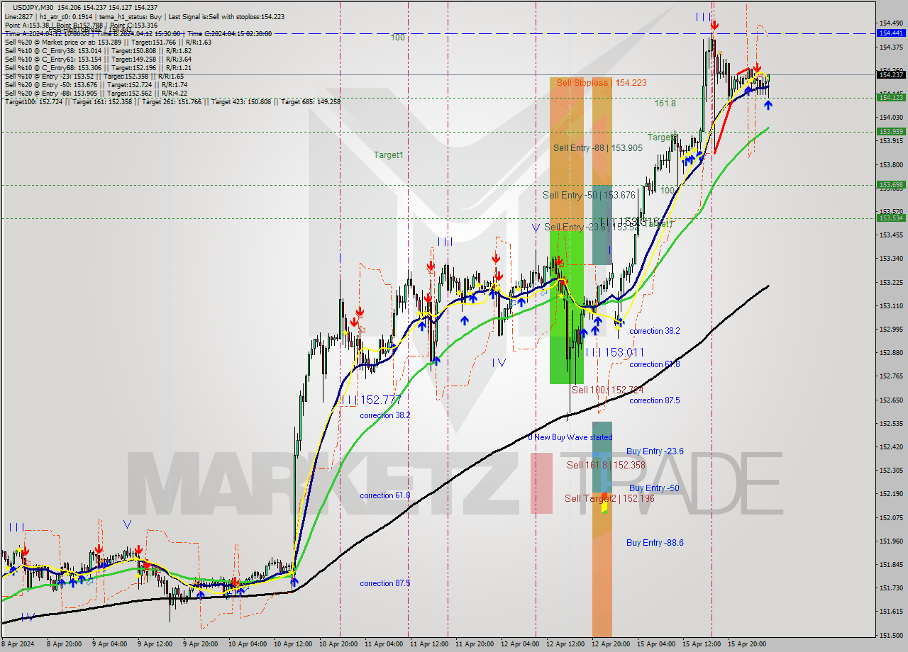 USDJPY M30 Analysis USDJPY M30 Signal