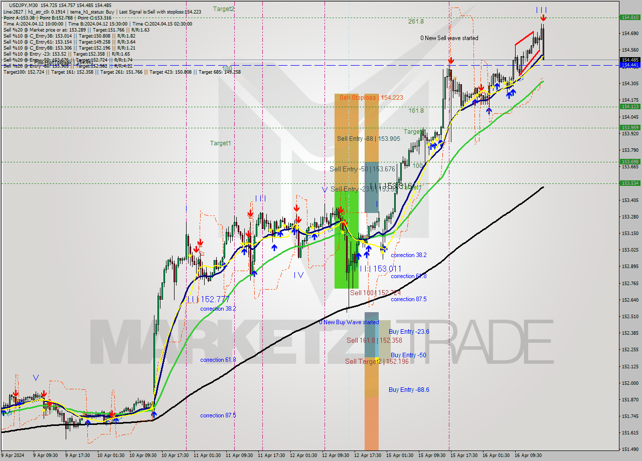 USDJPY M30 Analysis USDJPY M30 Signal